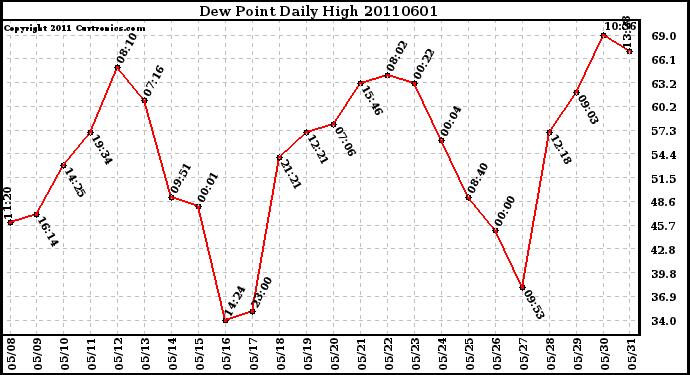 Milwaukee Weather Dew Point Daily High