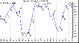 Milwaukee Weather Dew Point Daily Low