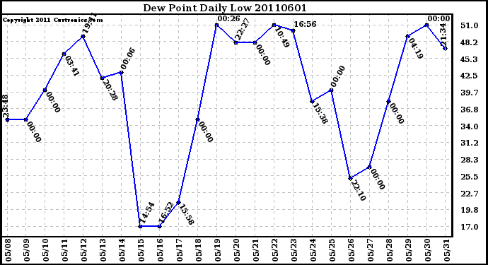 Milwaukee Weather Dew Point Daily Low