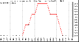 Milwaukee Weather Evapotranspiration per Hour (Last 24 Hours) (Inches)