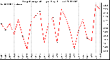 Milwaukee Weather Evapotranspiration per Day (Inches)