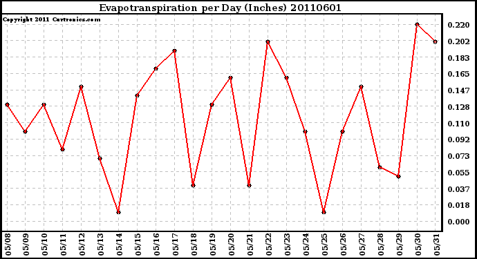 Milwaukee Weather Evapotranspiration per Day (Inches)