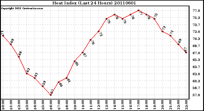 Milwaukee Weather Heat Index (Last 24 Hours)