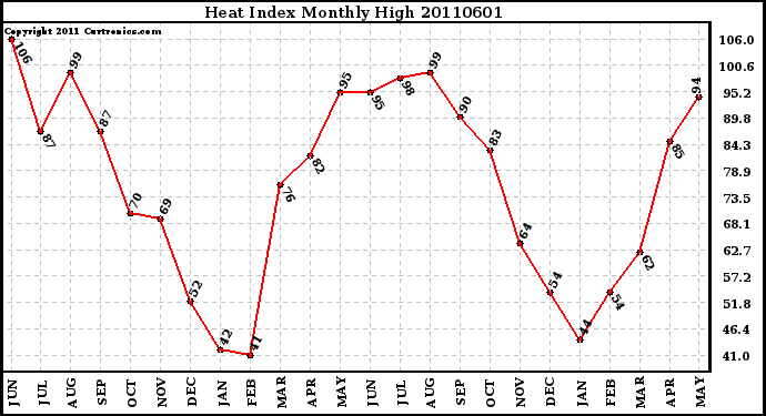 Milwaukee Weather Heat Index Monthly High