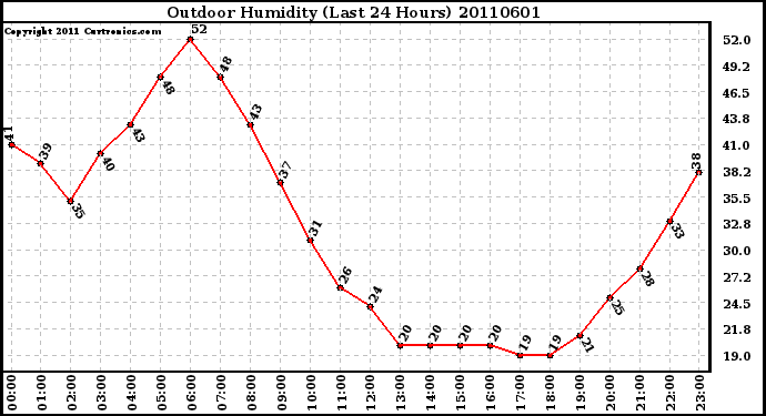 Milwaukee Weather Outdoor Humidity (Last 24 Hours)