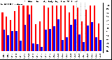 Milwaukee Weather Outdoor Humidity Daily High/Low