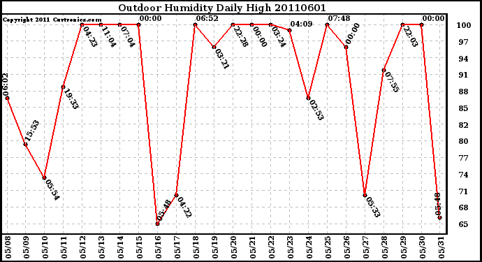 Milwaukee Weather Outdoor Humidity Daily High