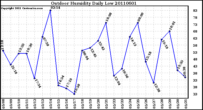 Milwaukee Weather Outdoor Humidity Daily Low