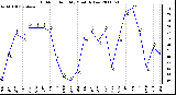 Milwaukee Weather Outdoor Humidity Monthly Low