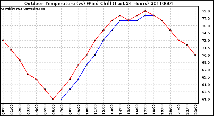 Milwaukee Weather Outdoor Temperature (vs) Wind Chill (Last 24 Hours)