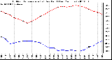 Milwaukee Weather Outdoor Temperature (vs) Dew Point (Last 24 Hours)