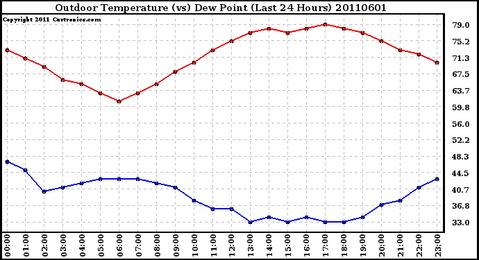 Milwaukee Weather Outdoor Temperature (vs) Dew Point (Last 24 Hours)