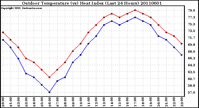 Milwaukee Weather Outdoor Temperature (vs) Heat Index (Last 24 Hours)