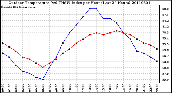 Milwaukee Weather Outdoor Temperature (vs) THSW Index per Hour (Last 24 Hours)