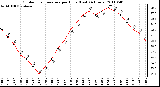 Milwaukee Weather Outdoor Temperature per Hour (Last 24 Hours)