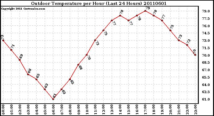 Milwaukee Weather Outdoor Temperature per Hour (Last 24 Hours)