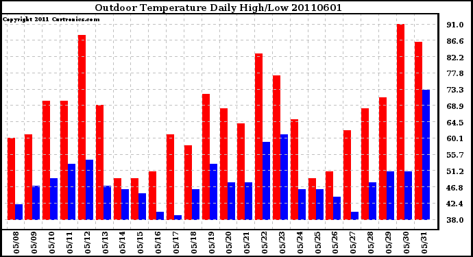 Milwaukee Weather Outdoor Temperature Daily High/Low