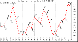 Milwaukee Weather Outdoor Temperature Daily High