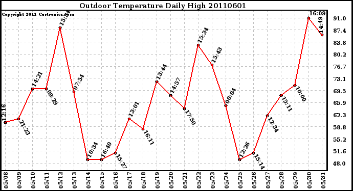 Milwaukee Weather Outdoor Temperature Daily High