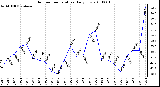 Milwaukee Weather Outdoor Temperature Daily Low