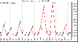 Milwaukee Weather Rain (By Day) (inches)