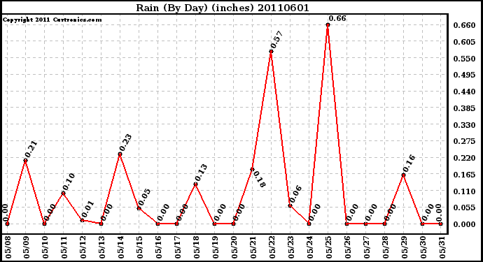 Milwaukee Weather Rain (By Day) (inches)