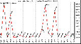 Milwaukee Weather Rain Rate Daily High (Inches/Hour)