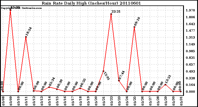 Milwaukee Weather Rain Rate Daily High (Inches/Hour)