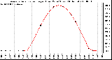 Milwaukee Weather Average Solar Radiation per Hour W/m2 (Last 24 Hours)