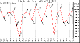 Milwaukee Weather Solar Radiation Daily High W/m2