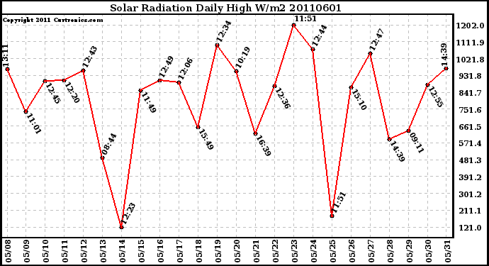 Milwaukee Weather Solar Radiation Daily High W/m2