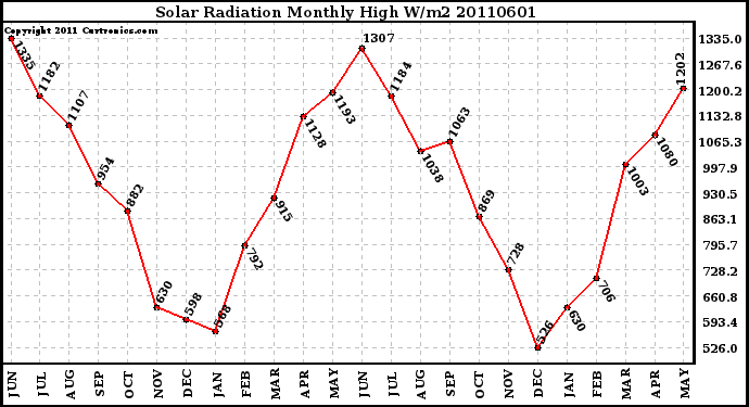 Milwaukee Weather Solar Radiation Monthly High W/m2