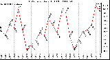 Milwaukee Weather THSW Index Daily High (F)