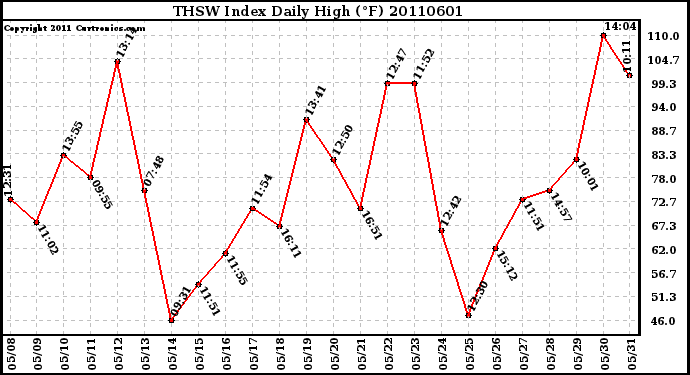 Milwaukee Weather THSW Index Daily High (F)