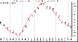 Milwaukee Weather THSW Index per Hour (F) (Last 24 Hours)