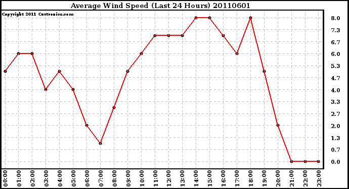 Milwaukee Weather Average Wind Speed (Last 24 Hours)