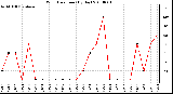 Milwaukee Weather Wind Direction (By Day)