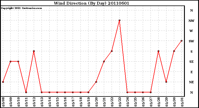 Milwaukee Weather Wind Direction (By Day)