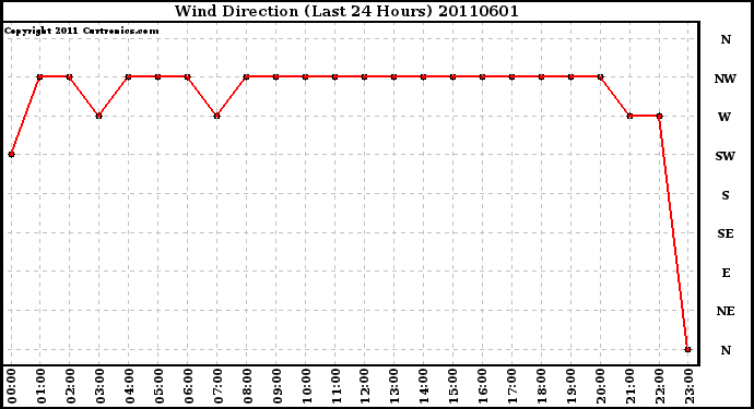 Milwaukee Weather Wind Direction (Last 24 Hours)