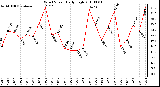 Milwaukee Weather Wind Speed Daily High