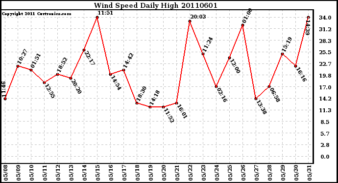 Milwaukee Weather Wind Speed Daily High