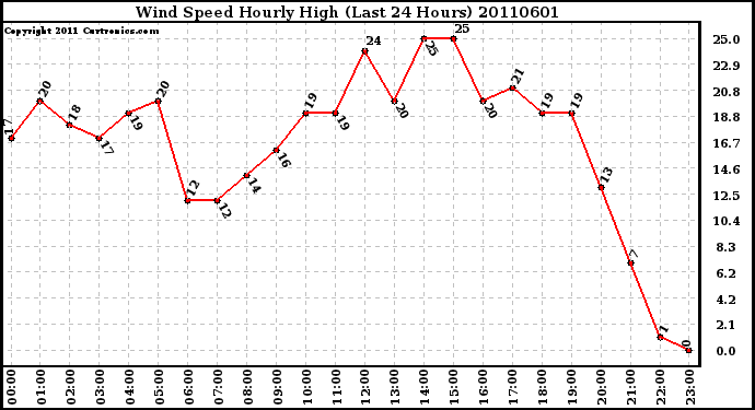 Milwaukee Weather Wind Speed Hourly High (Last 24 Hours)