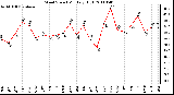 Milwaukee Weather Wind Speed Monthly High