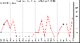 Milwaukee Weather Wind Daily High Direction (By Day)