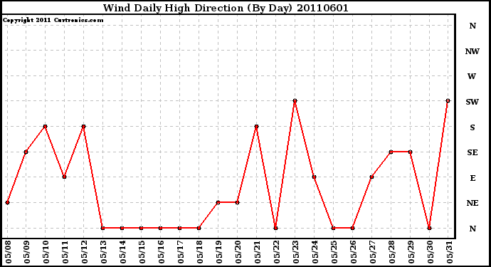 Milwaukee Weather Wind Daily High Direction (By Day)