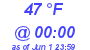 Milwaukee Weather Dewpoint High High Today