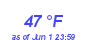 Milwaukee Weather Dewpoint High High Month