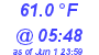 Milwaukee Weather Temperature Low Today