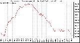 Milwaukee Weather Barometric Pressure per Minute (Last 24 Hours)