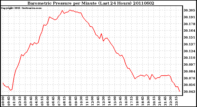 Milwaukee Weather Barometric Pressure per Minute (Last 24 Hours)